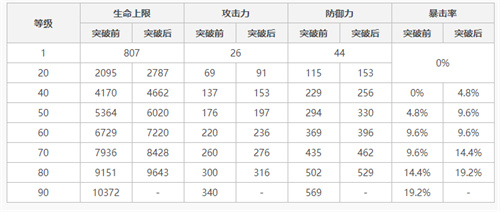 原神八重神子突破加多少暴击率 八重神子突破属性一览