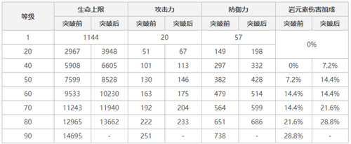 原神钟离90级基础面板属性一览 钟离满级多少血量