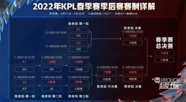 王者荣耀春季赛季后赛赛程2022一览