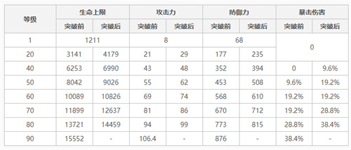 原神胡桃突破属性加成是什么 胡桃突破加什么专属属性