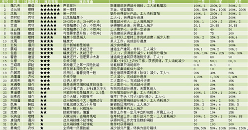 江南百景图天级人物排行 2022角色培养优先度