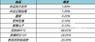 王者荣耀命运启示礼包概率一览