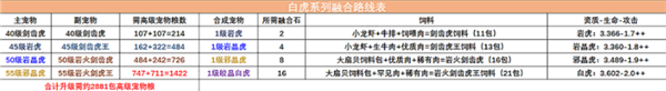 创造与魔法白虎怎么合成,创造与魔法白虎融合表,创造与魔法白虎