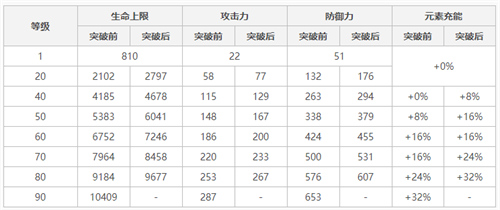 原神莫娜突破加什么属性 莫娜升级属性介绍