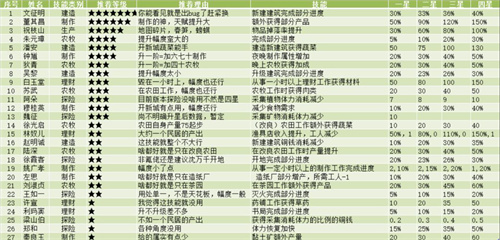 江南百景图天级人物排行 2022角色培养优先度