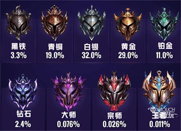英雄联盟段位级别排列2022最新一览