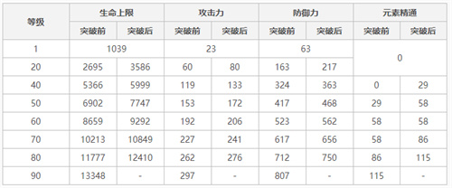 原神万叶90级多少精通 枫原万叶满级属性面板一览