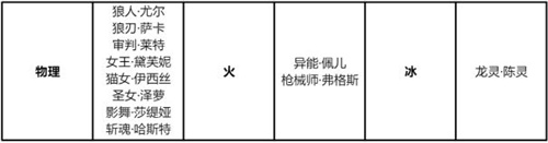 时空猎人3职业怎么划分的 猎人分类介绍