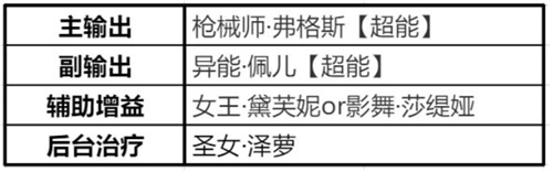 时空猎人3最强阵容推荐 猎人队伍怎么搭配
