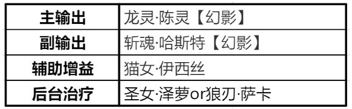 时空猎人3最强阵容推荐 猎人队伍怎么搭配