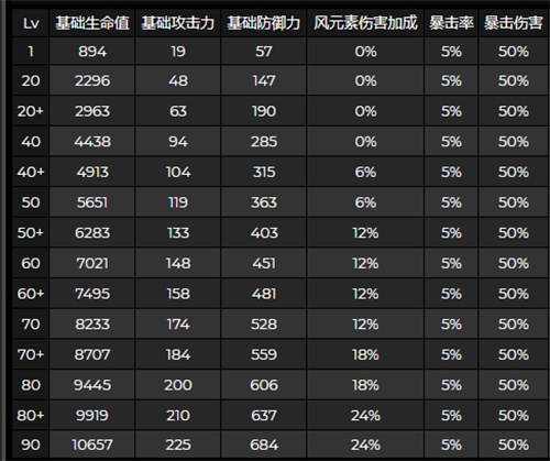 原神鹿野院平藏突破加什么属性 升级属性一览