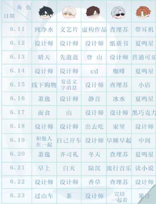 《光与夜之恋》6.24第十四天会意问答答案一览​
