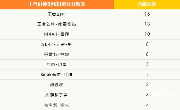 《穿越火线手游》王者幻神扭蛋机活动攻略