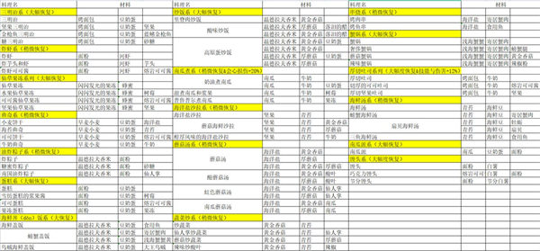 玛娜希斯回响食谱配方一览
