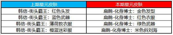 王者荣耀许愿屋6月奖池更新2022最新