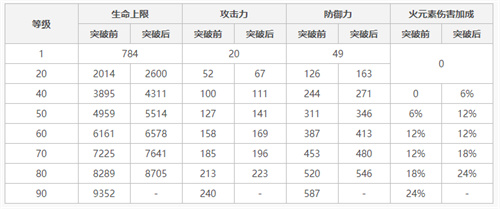 原神烟绯90级基础属性一览 满级面板攻击是多少