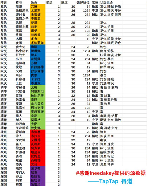 旧日传说全角色强度一览 2022角色信息汇总