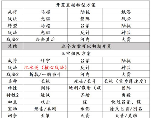 率土之滨甘宁最强组合推荐 阵容怎么搭配