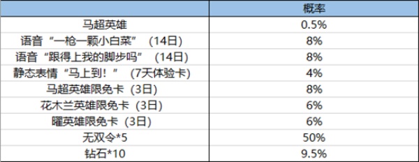 王者荣耀无双飞将的幸运礼活动全攻略