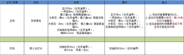 《江湖悠悠》雾罩此江完美通关攻略