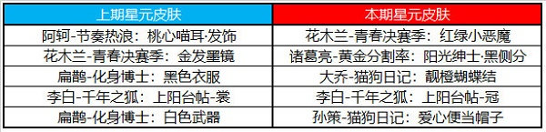 王者荣耀许愿屋6月奖池更新2022最新