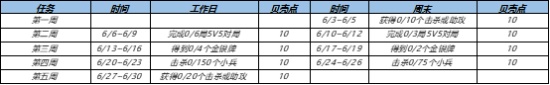 王者荣耀夏日挑战活动2022全攻略