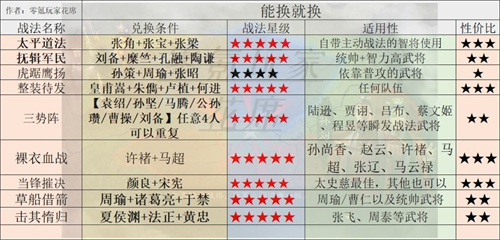 三国志战略版战法推荐 2022最强战法一览