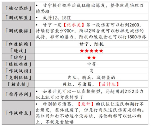 率土之滨甘宁最强组合推荐 阵容怎么搭配