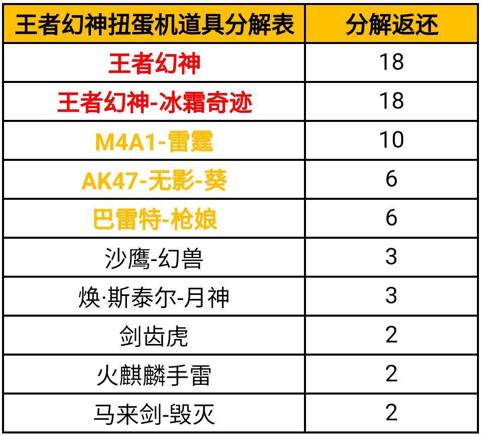 《cf手游》6月扭蛋机奖励一览