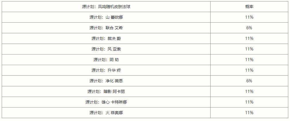 《英雄联盟手游》凤鸣限时魄罗宝箱抽奖概率分析