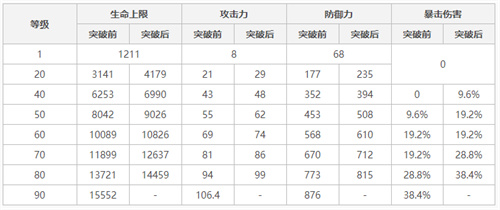 原神胡桃90级基础面板是多少 满级加多少爆伤
