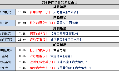 不思议迷宫S06时空域挖挖攻略一览