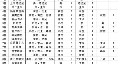 问道手游食谱有哪些 问道手游食谱配方大全(图文)