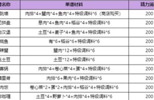 诺亚之心所有厨师菜谱大全