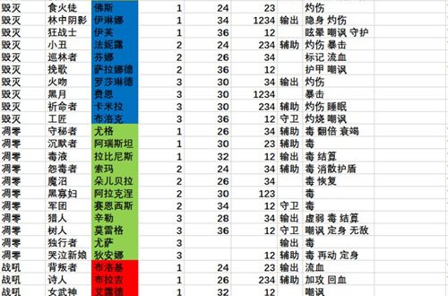 旧日传说全角色强度一览 2022角色信息汇总