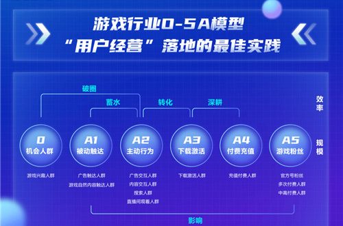 当「全域经营」成为主线，游戏O5A模型将如何重塑游戏经营生态？
