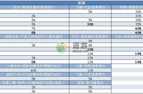 开张我的剧本馆全员工技能表一览