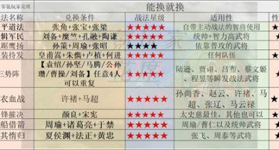 三国志战略版战法推荐 2022最强战法一览