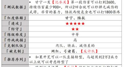 率土之滨甘宁最强组合推荐 阵容怎么搭配
